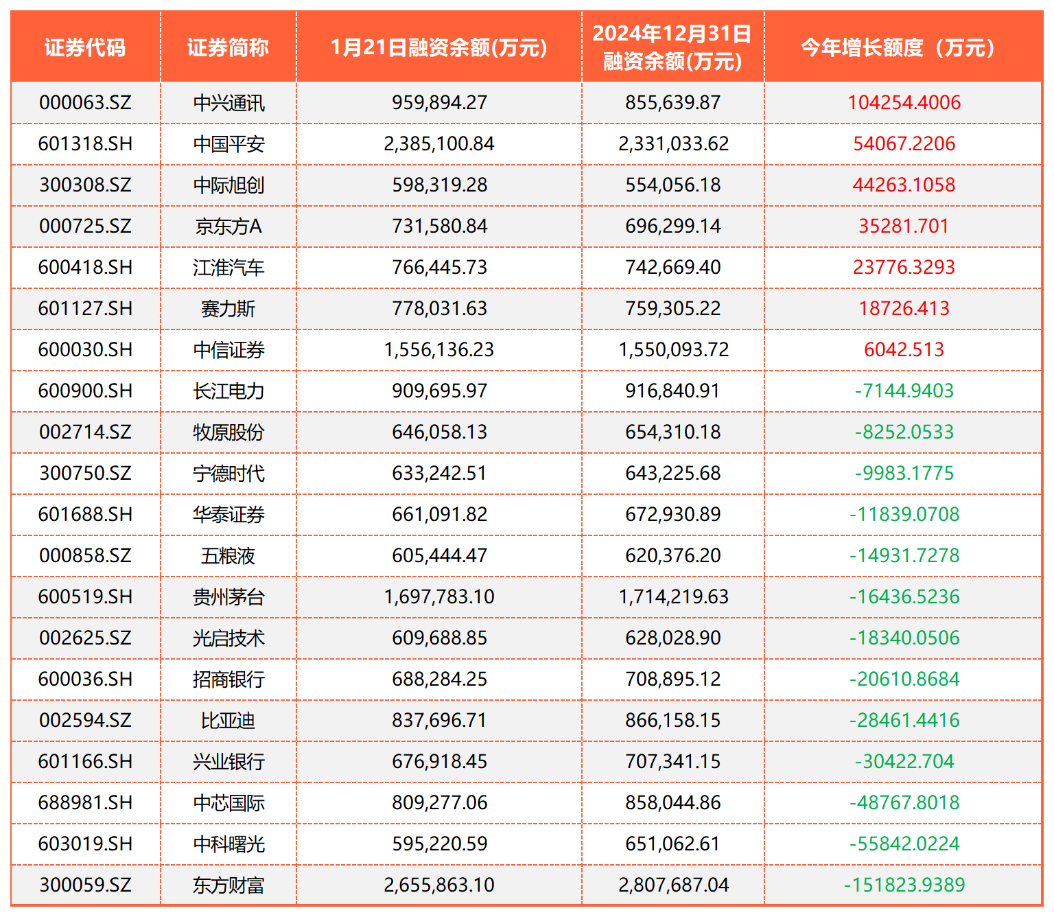 资金流向日报丨东方财富、中芯国际、海光信息获融资资金买入排名前三，东方财富获买入超24亿元