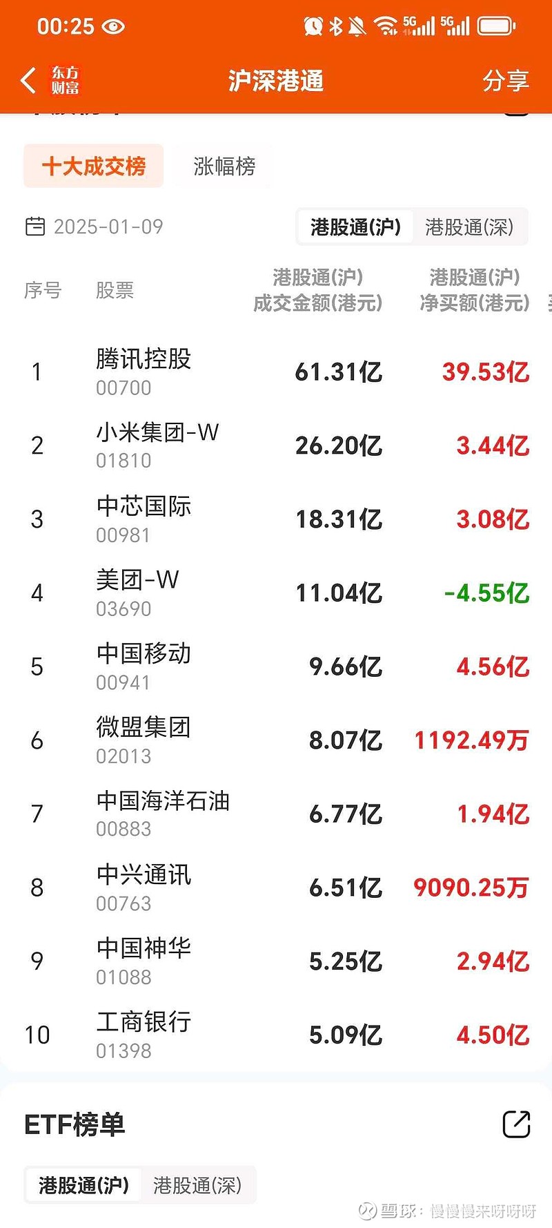 南向资金继续抢筹，港股低开高走，恒生科技指数率先翻红