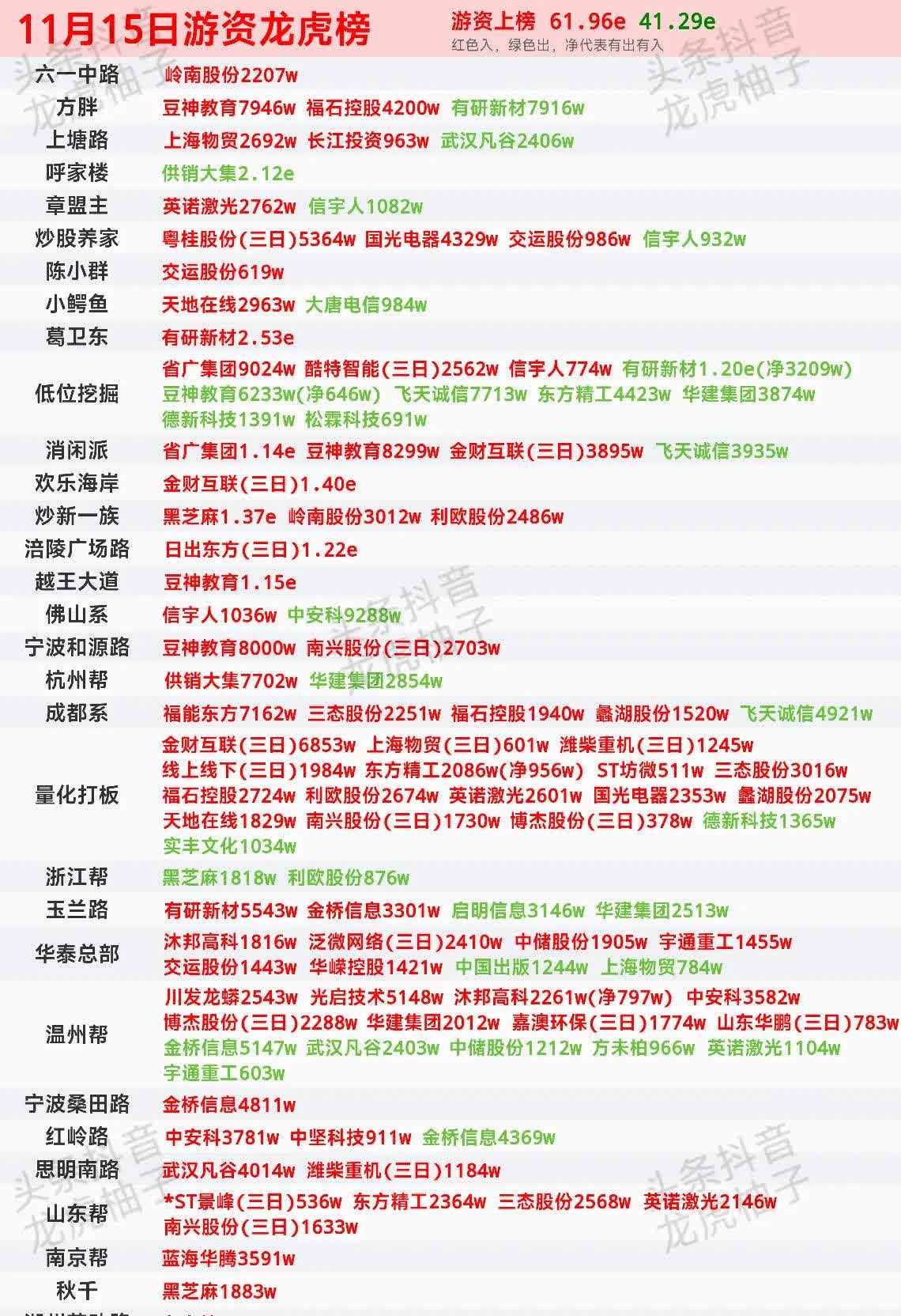 龙虎榜丨1.49亿资金抢筹万马股份,机构狂买汉宇集团(名单)