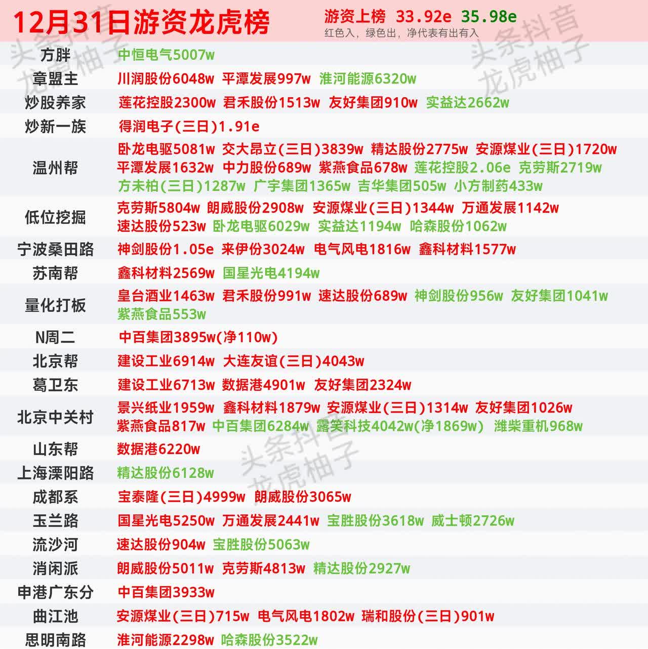 龙虎榜丨1.49亿资金抢筹万马股份,机构狂买汉宇集团(名单)