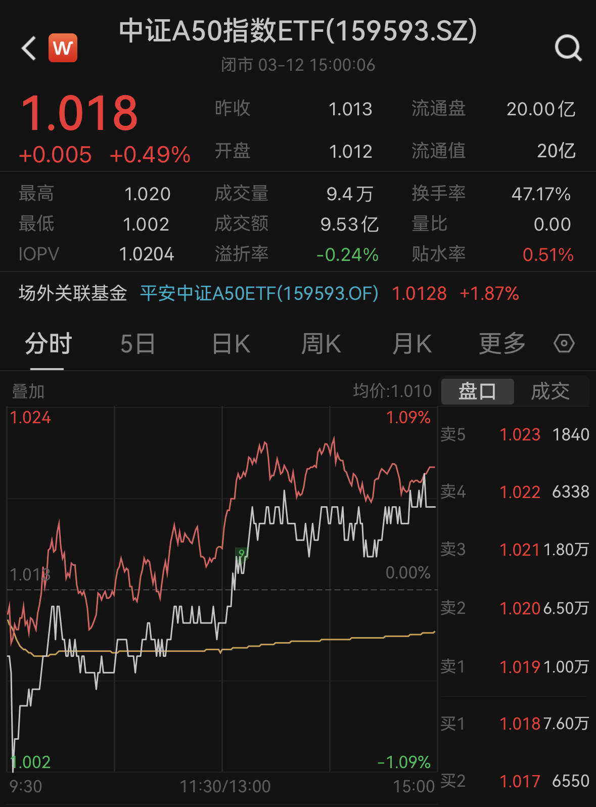 险资继续扫货银行股！金融科技ETF、证券保险ETF大涨