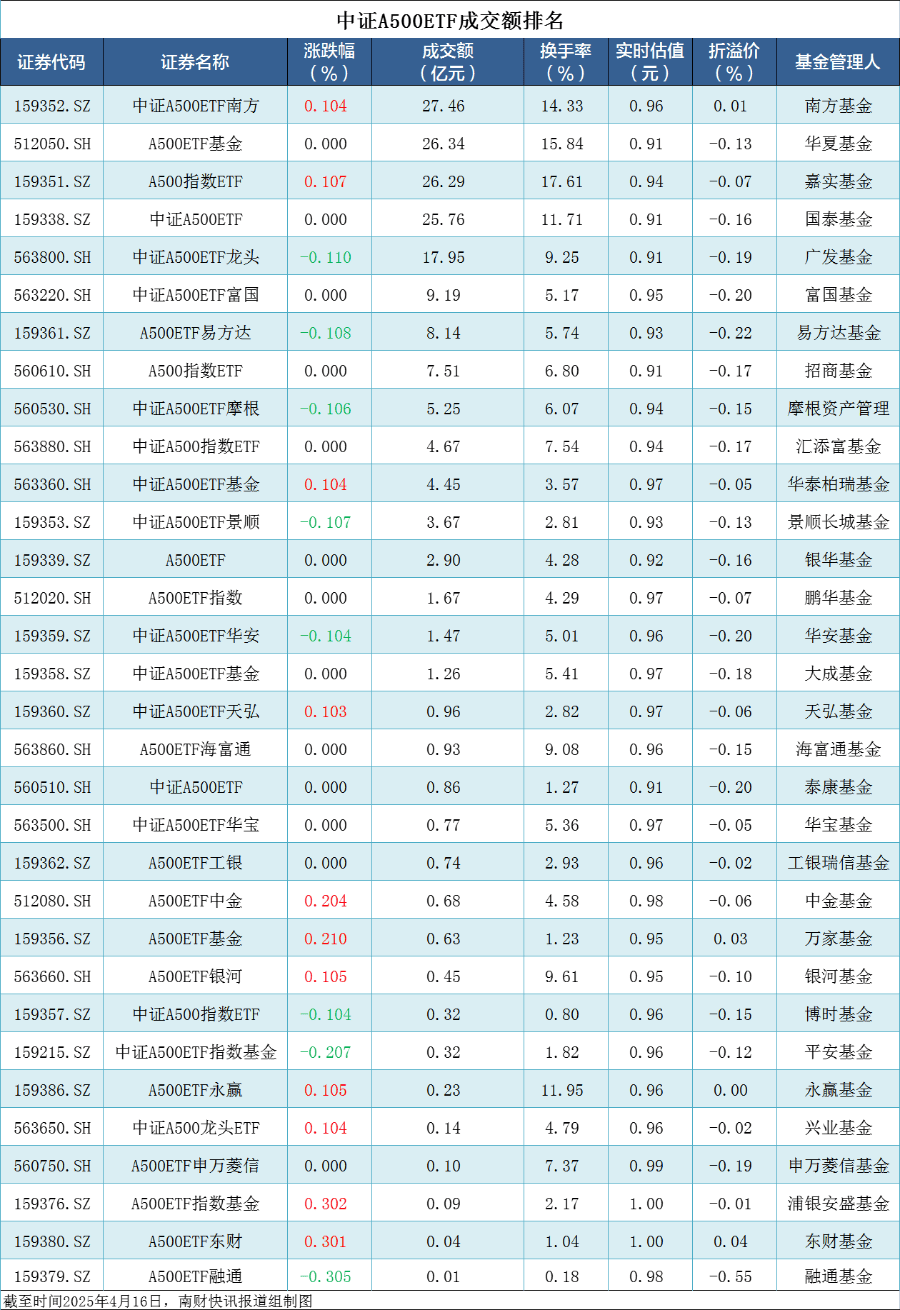 29只中证A500ETF收涨不一，指数下行收报4712.33点 | A500ETF观察