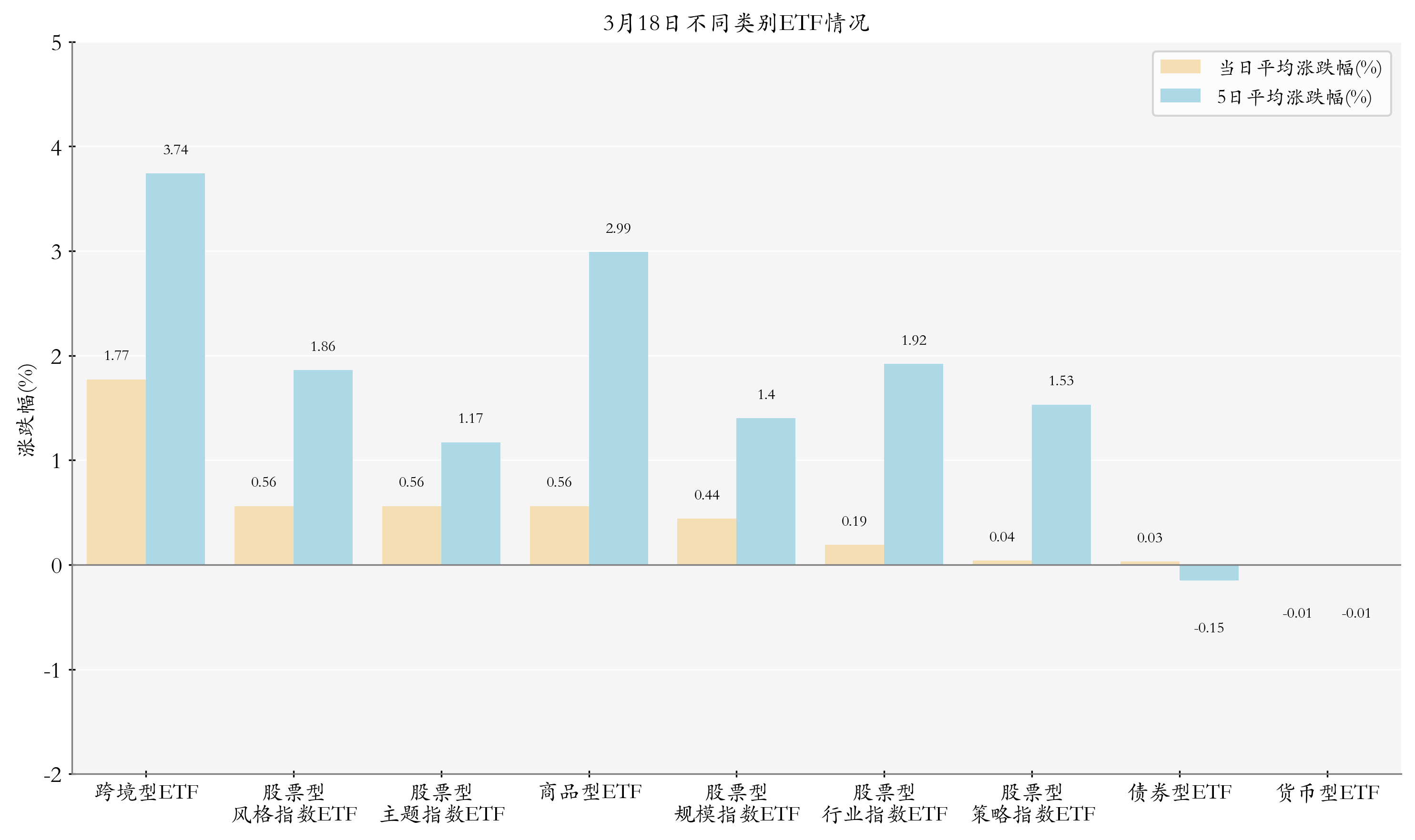 ETF午评 | 金价再创历史新高，黄金股领涨，黄金产业ETF、黄金股ETF涨4%