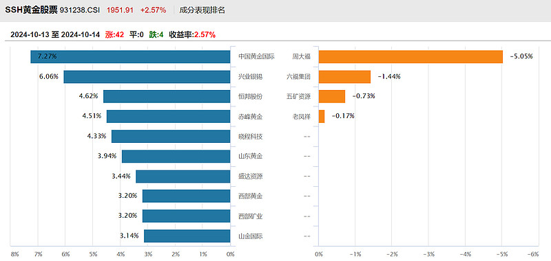 ETF午评 | 金价再创历史新高，黄金股领涨，黄金产业ETF、黄金股ETF涨4%