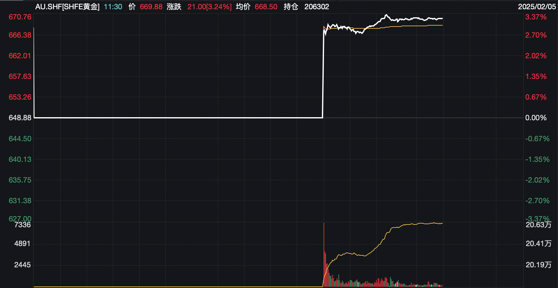 ETF午评 | 德股继续上涨，德国ETF涨超3%