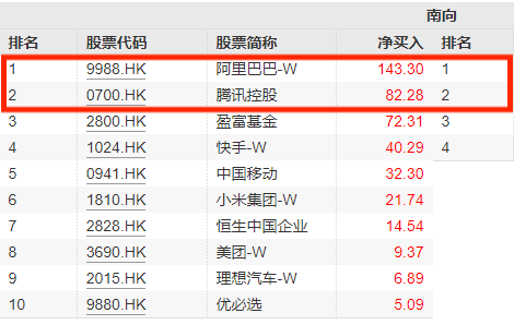 港股科技ETF(159751)涨3.1%，其第一权重股小米集团Q4收入、净利润均超预期