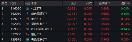 港股科技ETF(159751)涨3.1%，其第一权重股小米集团Q4收入、净利润均超预期