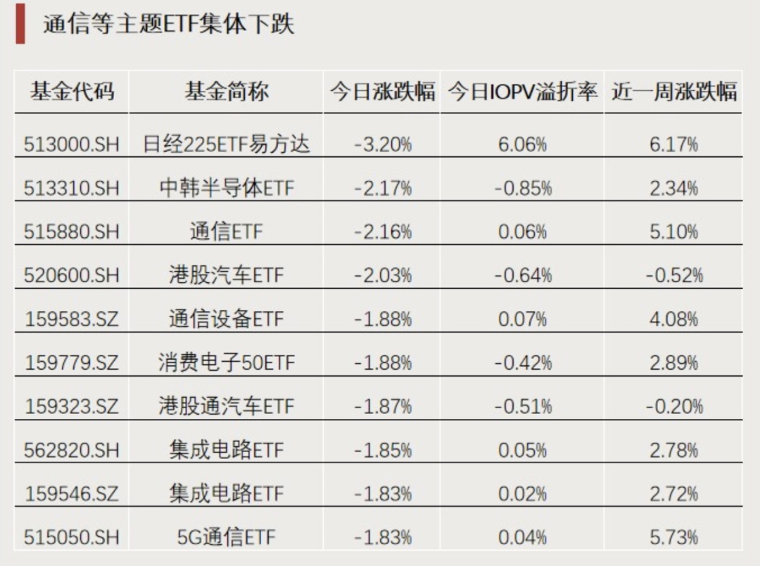 纳指科技ETF、纳指ETF、美国50ETF、标普500ETF上涨，美联储放“鸽派”信号
