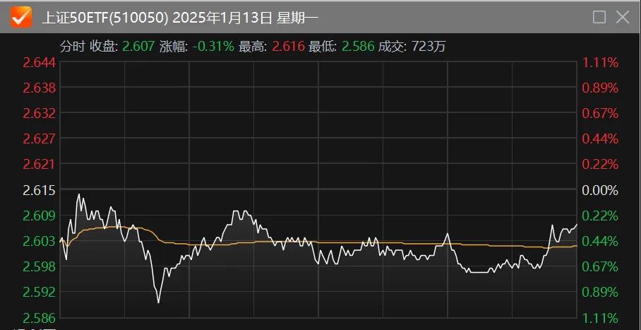 纳指科技ETF、纳指ETF、美国50ETF、标普500ETF上涨，美联储放“鸽派”信号