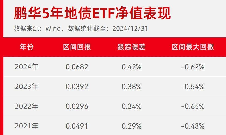 5年地债ETF(159972)盘中上涨6bp，机构建议积极博弈反弹