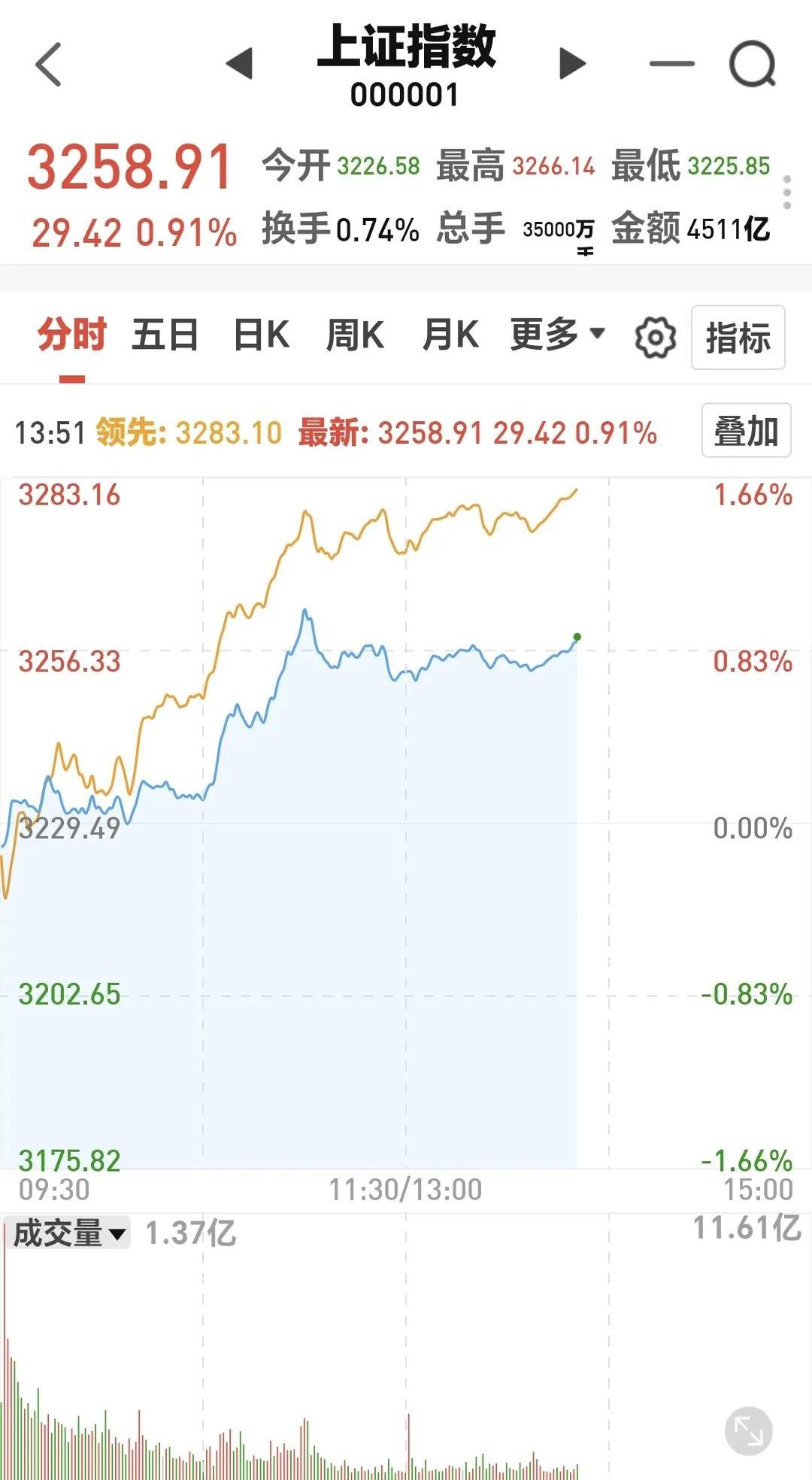 市场迎来4月决断,核心资产左侧布局契机或已成熟!核心资产标杆A500指数ETF单日获7.9亿元资金增仓买入