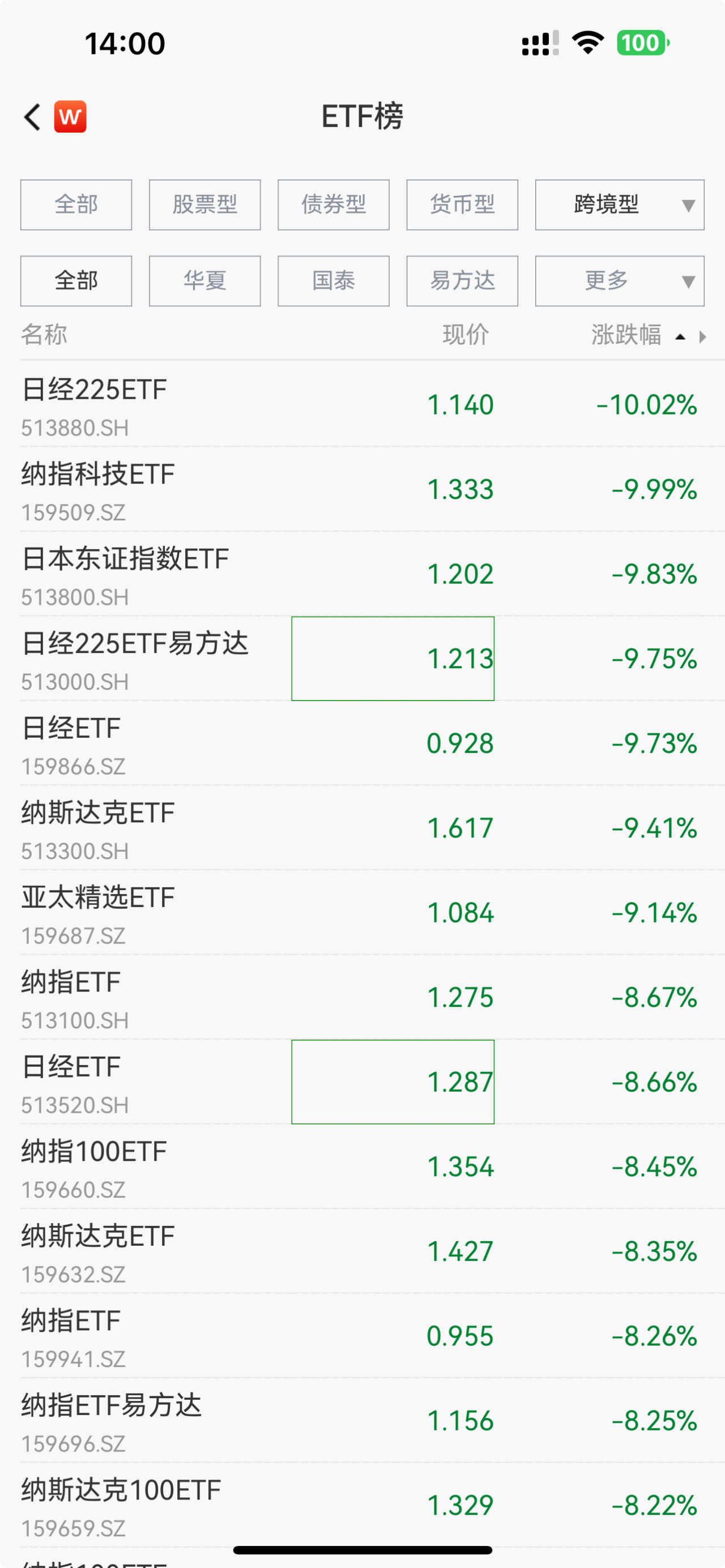 多只中证200ETF逼近跌停