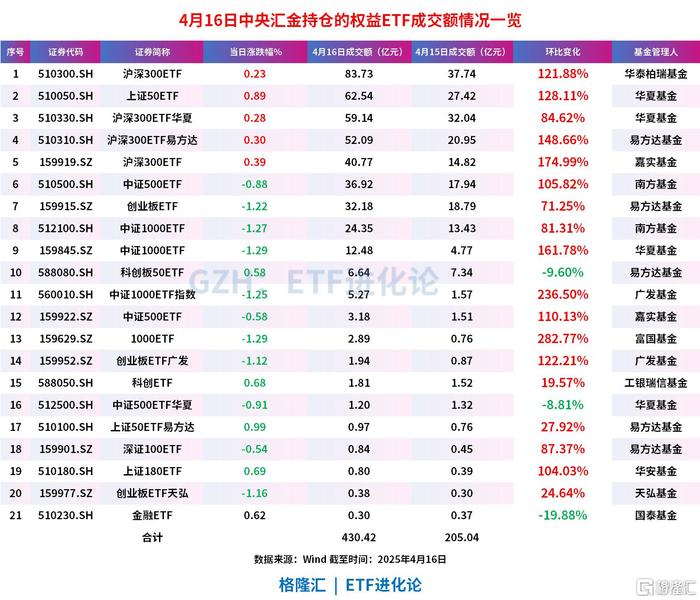 深证成份指数ETF今日合计成交额1.05亿元，环比增加102.93%