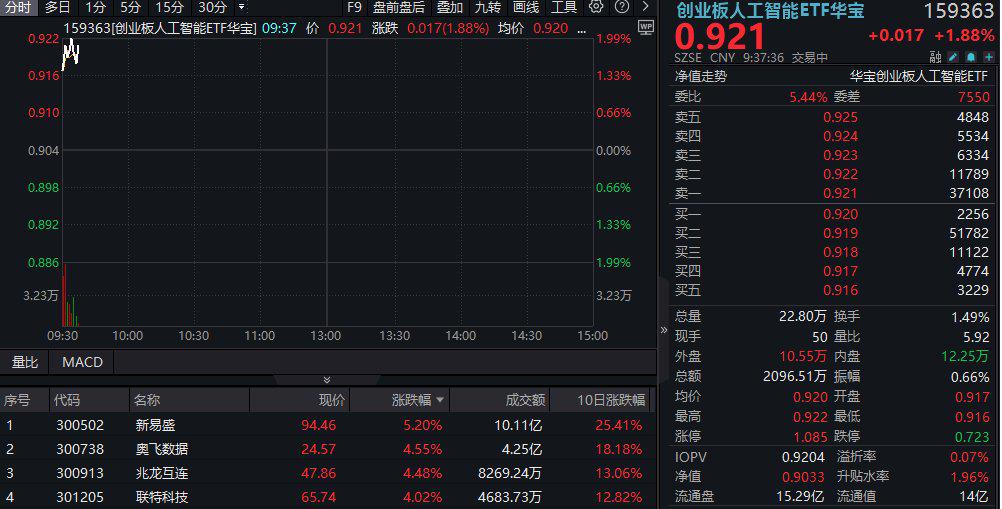 创业板人工智能ETF华夏（159381）盘中反弹超3%，长亮科技领涨