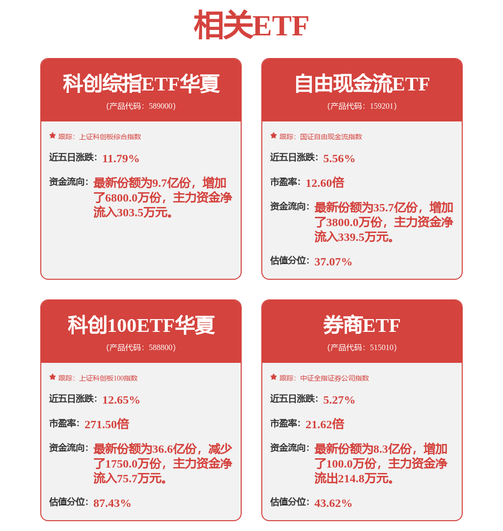 中证科创创业50指数ETF今日合计成交额4.62亿元，环比增加76.65%