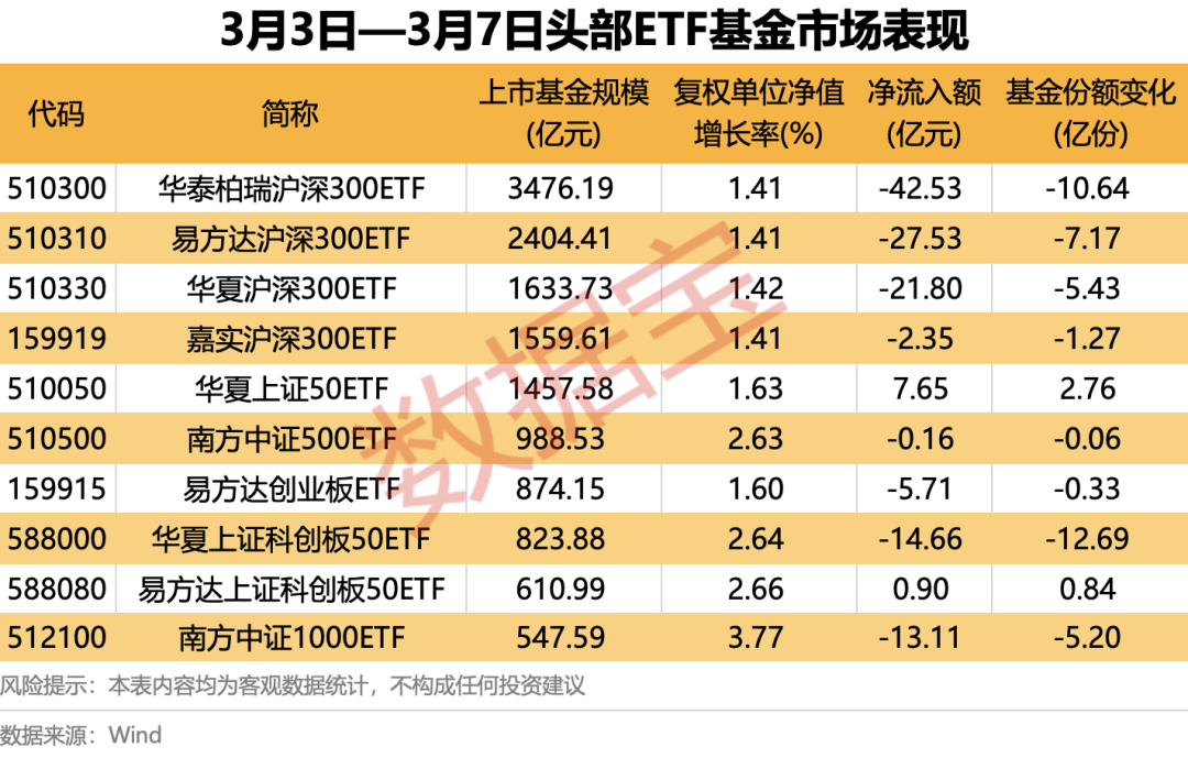 6只ETF融资余额上周增逾亿元