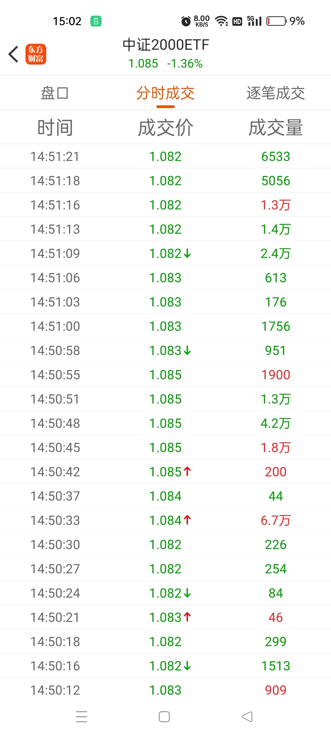 多只中证2000ETF跌逾5%