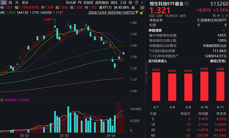161只ETF获融资净买入 华夏恒生科技ETF居首
