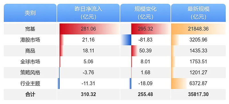 重磅信号,昨日ETF净流入近1118亿元,创历史新高