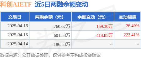 芯片股持续冲高!国产化进程提速,科创AIETF大涨超4%