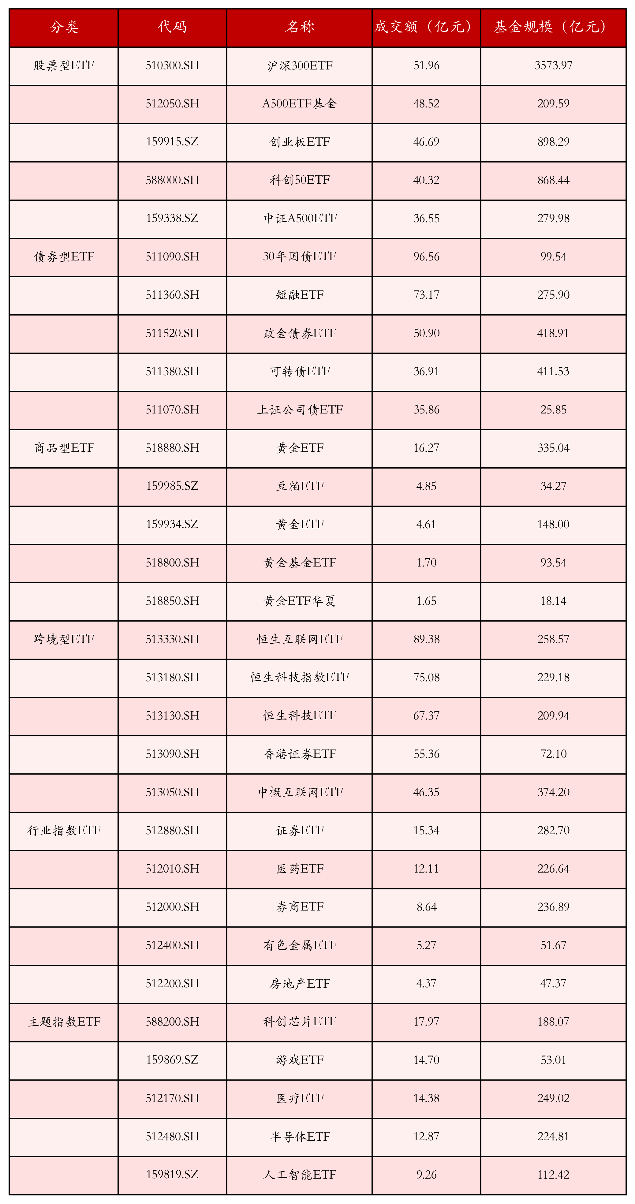 两市ETF融券余额环比减少1777.04万元