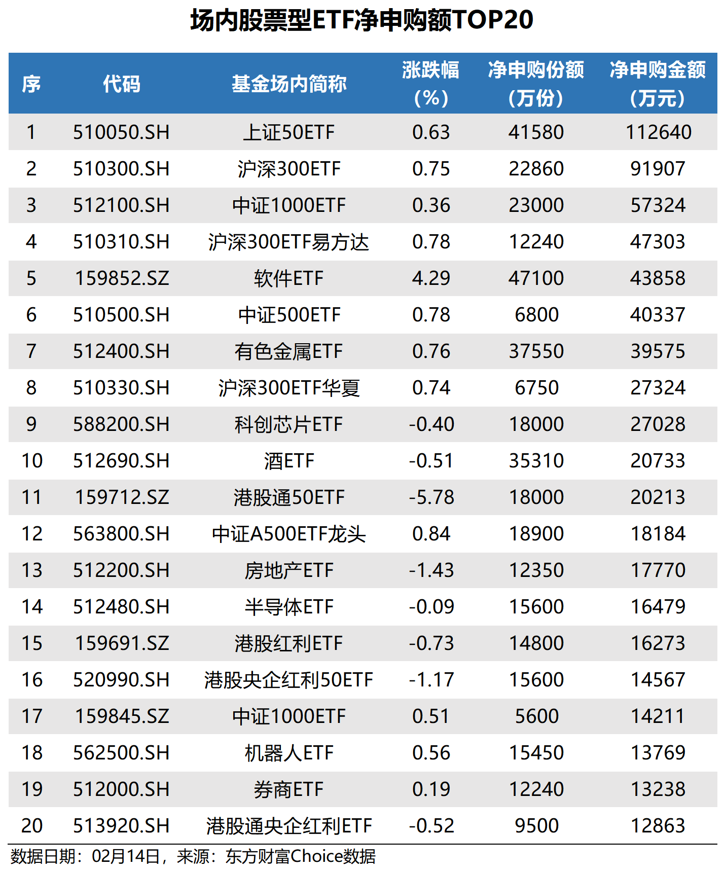 上证科创板100指数ETF今日合计成交额17.62亿元，环比增加36.98%