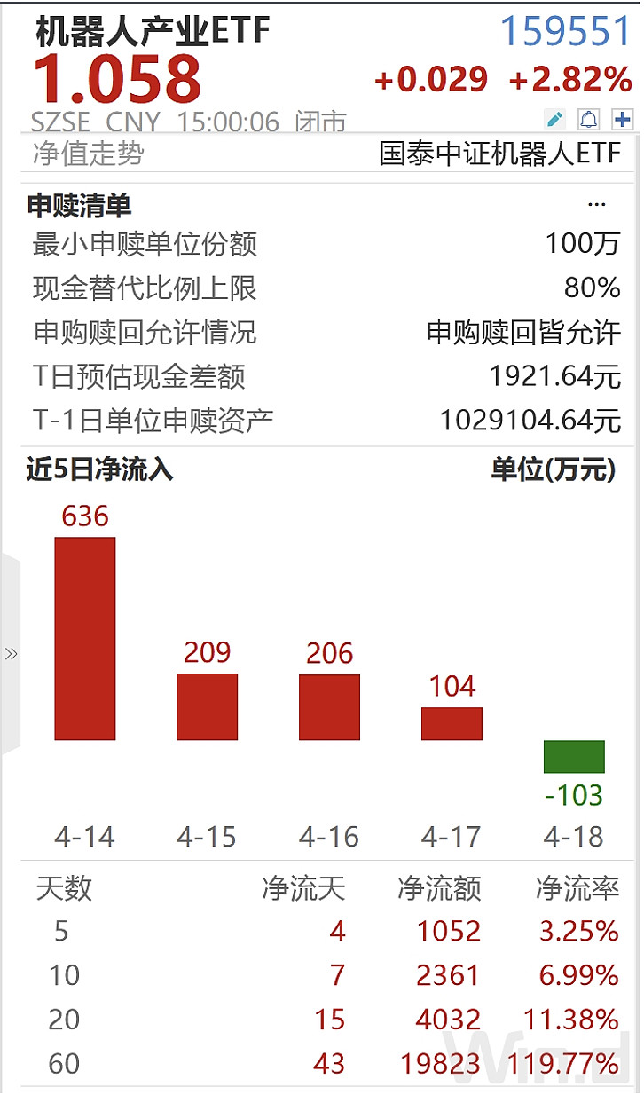 人形机器人概念反弹,多只ETF涨超4%