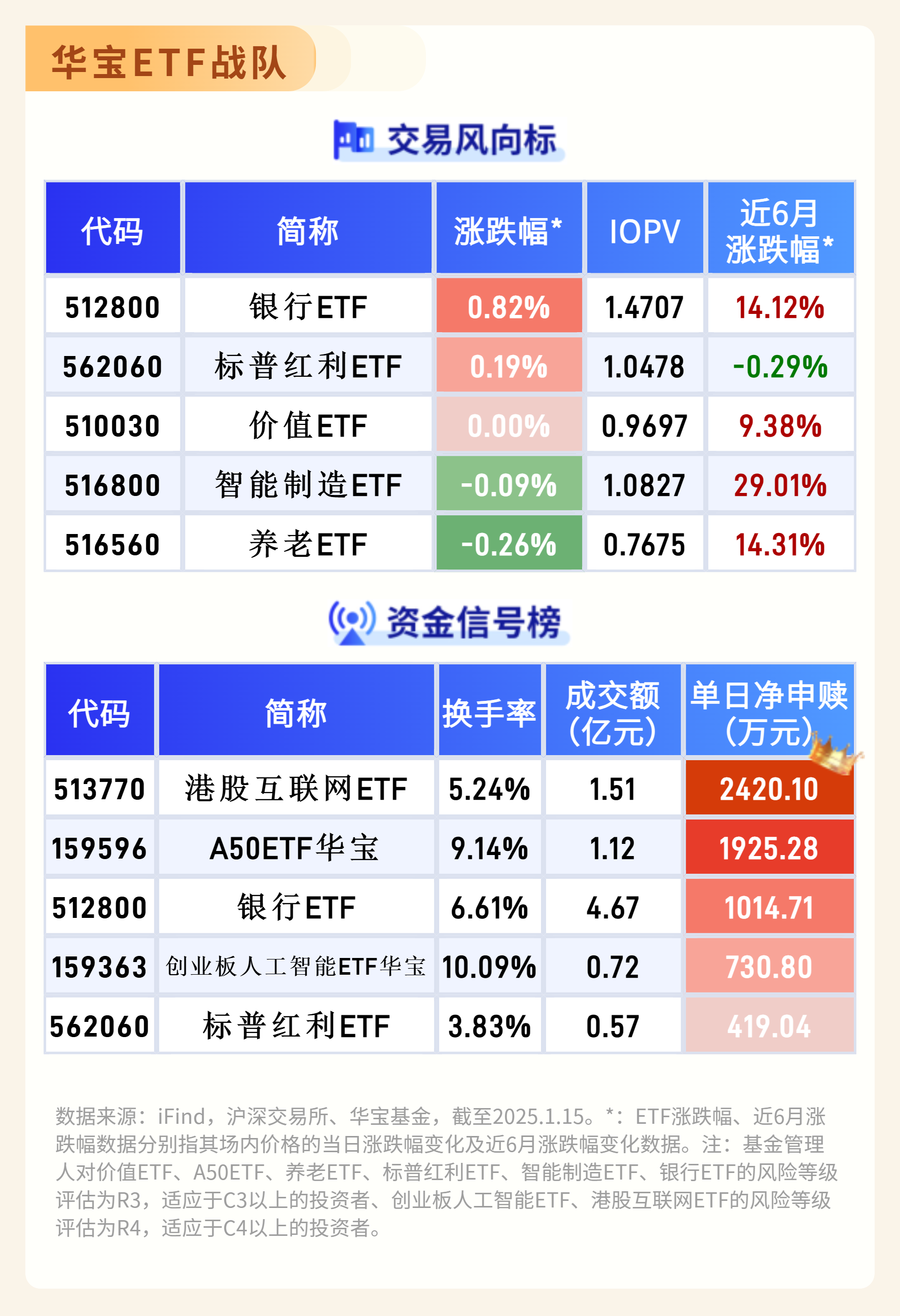昨日资金大幅流向黄金主题ETF
