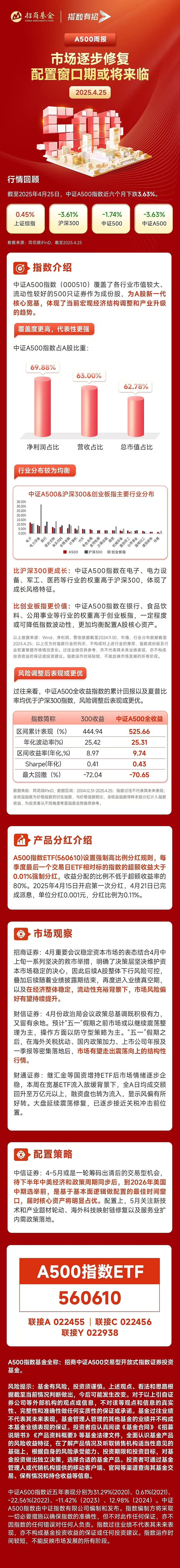 消费全线走强，品牌消费ETF、恒生消费ETF、饮食ETF上涨