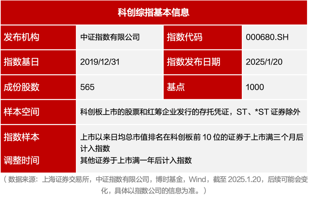 首批4只上证科创板综合指数增强策略ETF上报