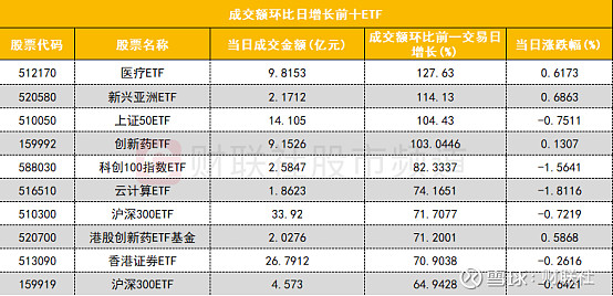 上证50指数ETF今日合计成交额28.72亿元，环比增加112.66%