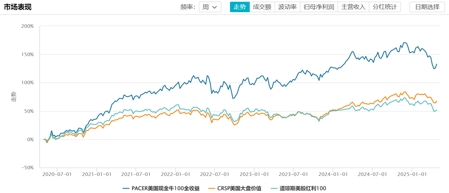 超30家公募入场布局 自由现金流ETF成新宠