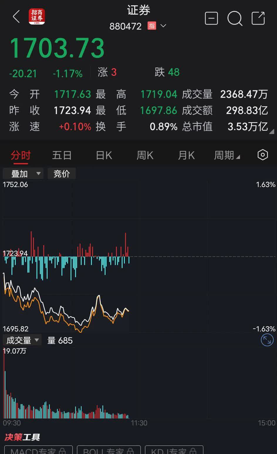 游戏板块走高 国泰中证动漫游戏ETF涨2.33%