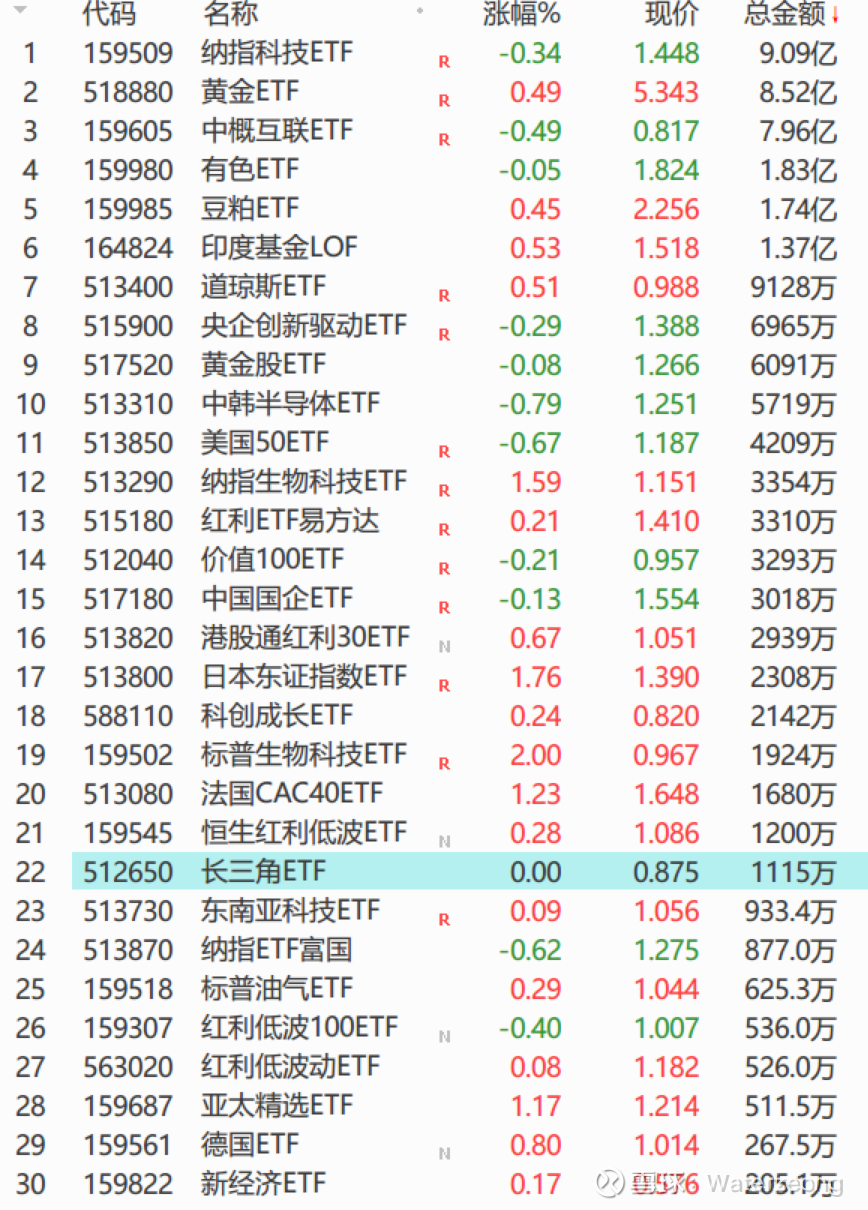 标普500指数ETF今日合计成交额42.59亿元，环比增加104.25%