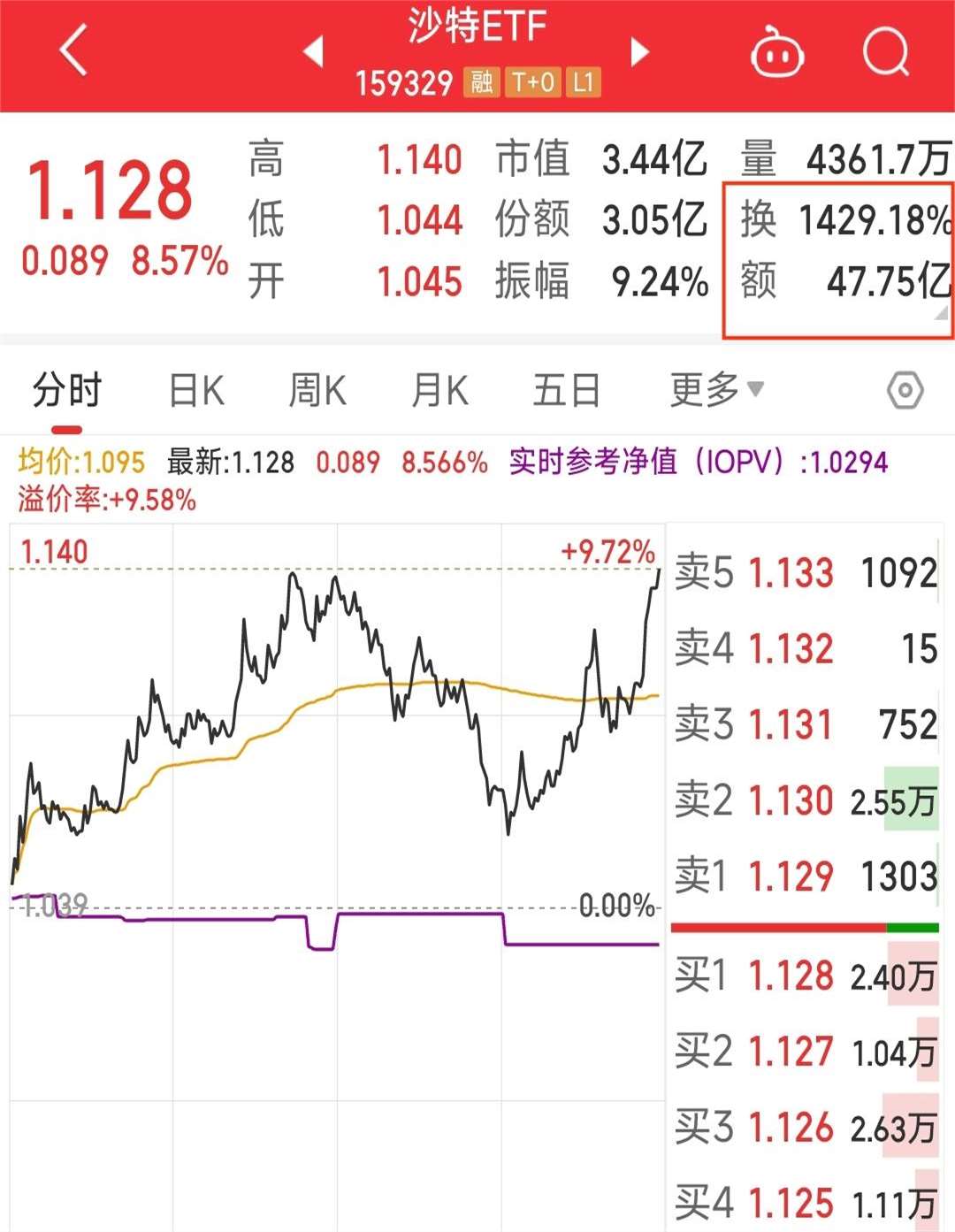 博时标普500ETF今日成交额增加1.63亿元，环比增加96.23%
