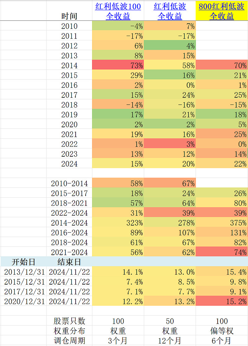现金流、红利低波与股票型ETF:谁是王者?