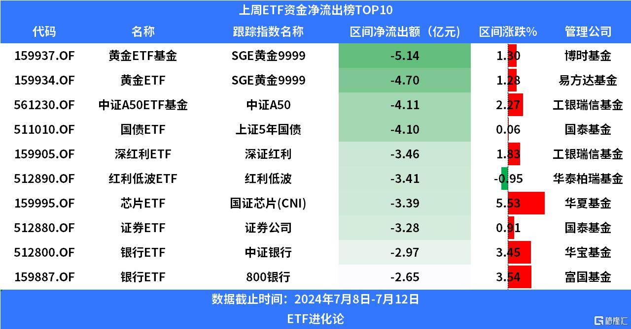 现金流、红利低波与股票型ETF:谁是王者?