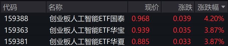 新易盛涨超6%，低费率创业板人工智能ETF华夏（159381）一键打包“易中天”