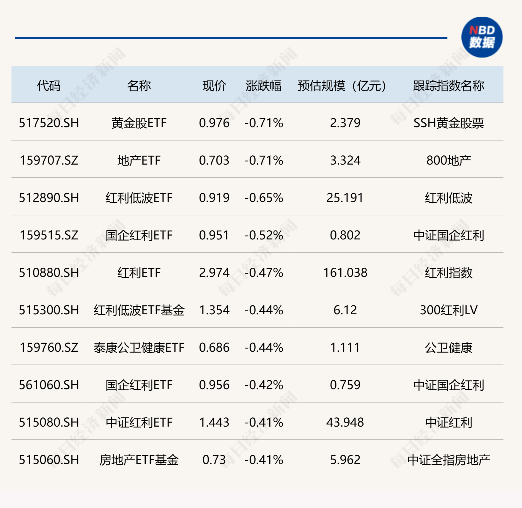 分红总额突破1万亿元，高股息ETF逆势上涨