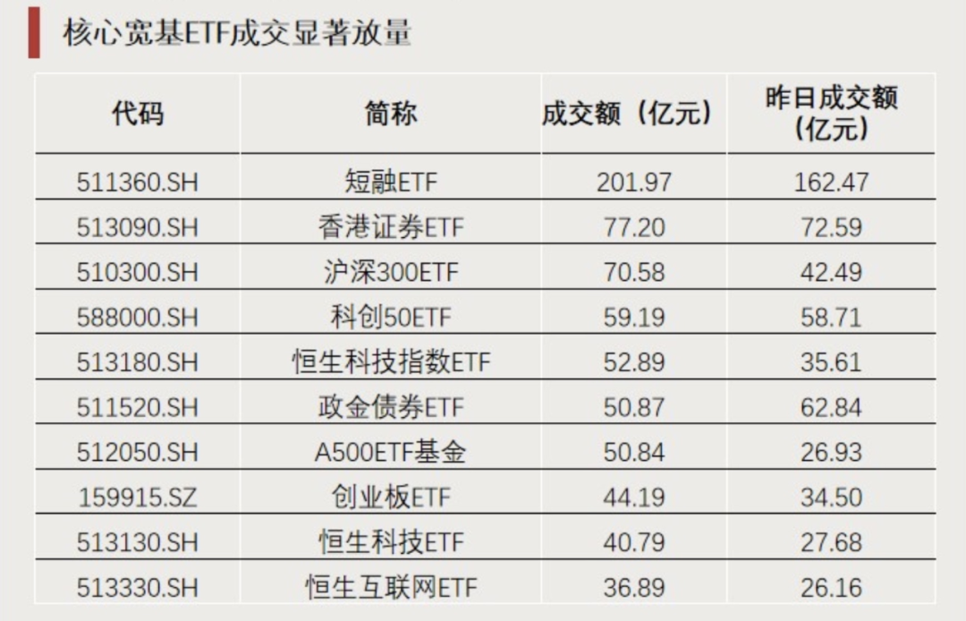 持续拉升 黄金ETF尾盘触及涨停
