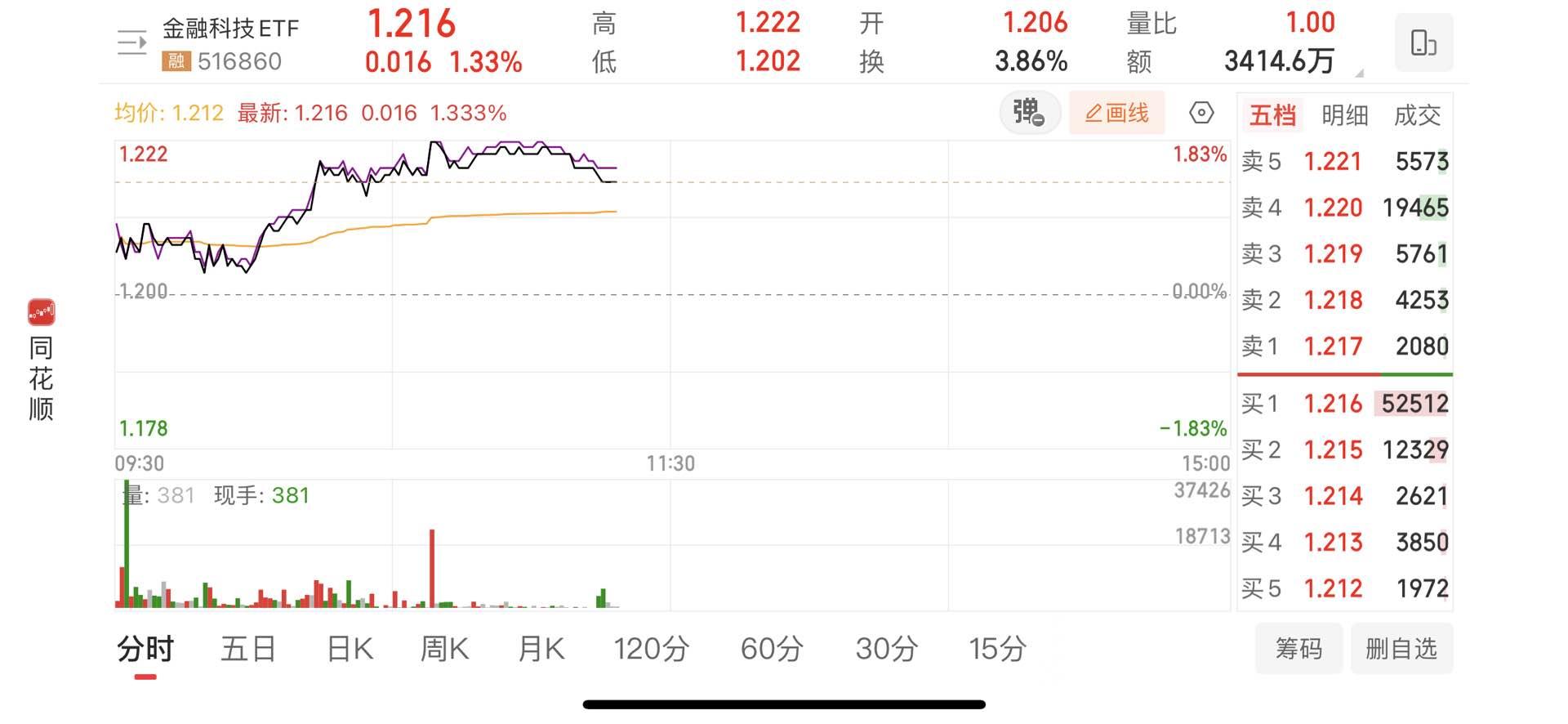 黄金资产持续上涨 多只ETF年内累计涨幅超35%