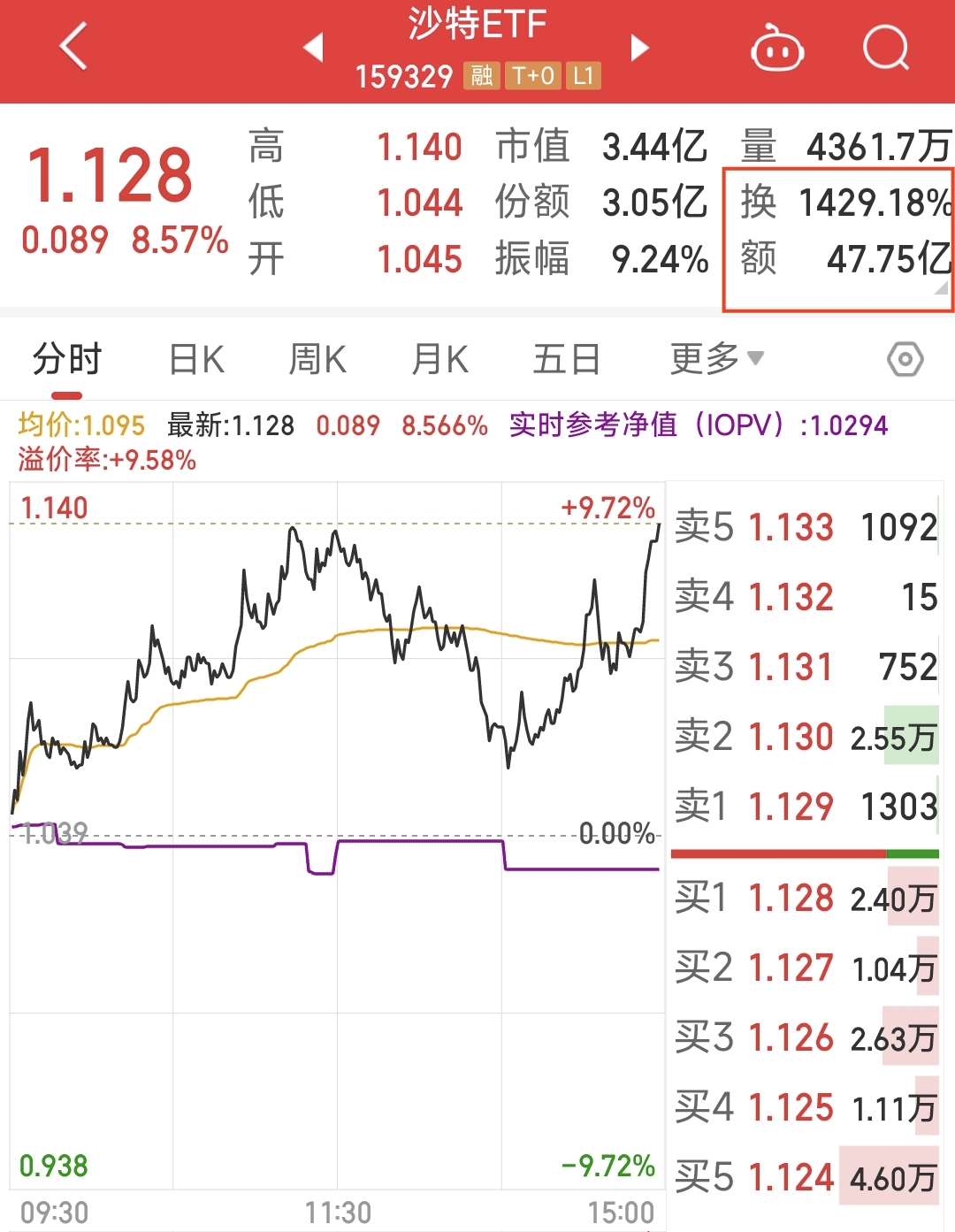 ETF融资余额连续4日减少，累计缩水24.95亿元