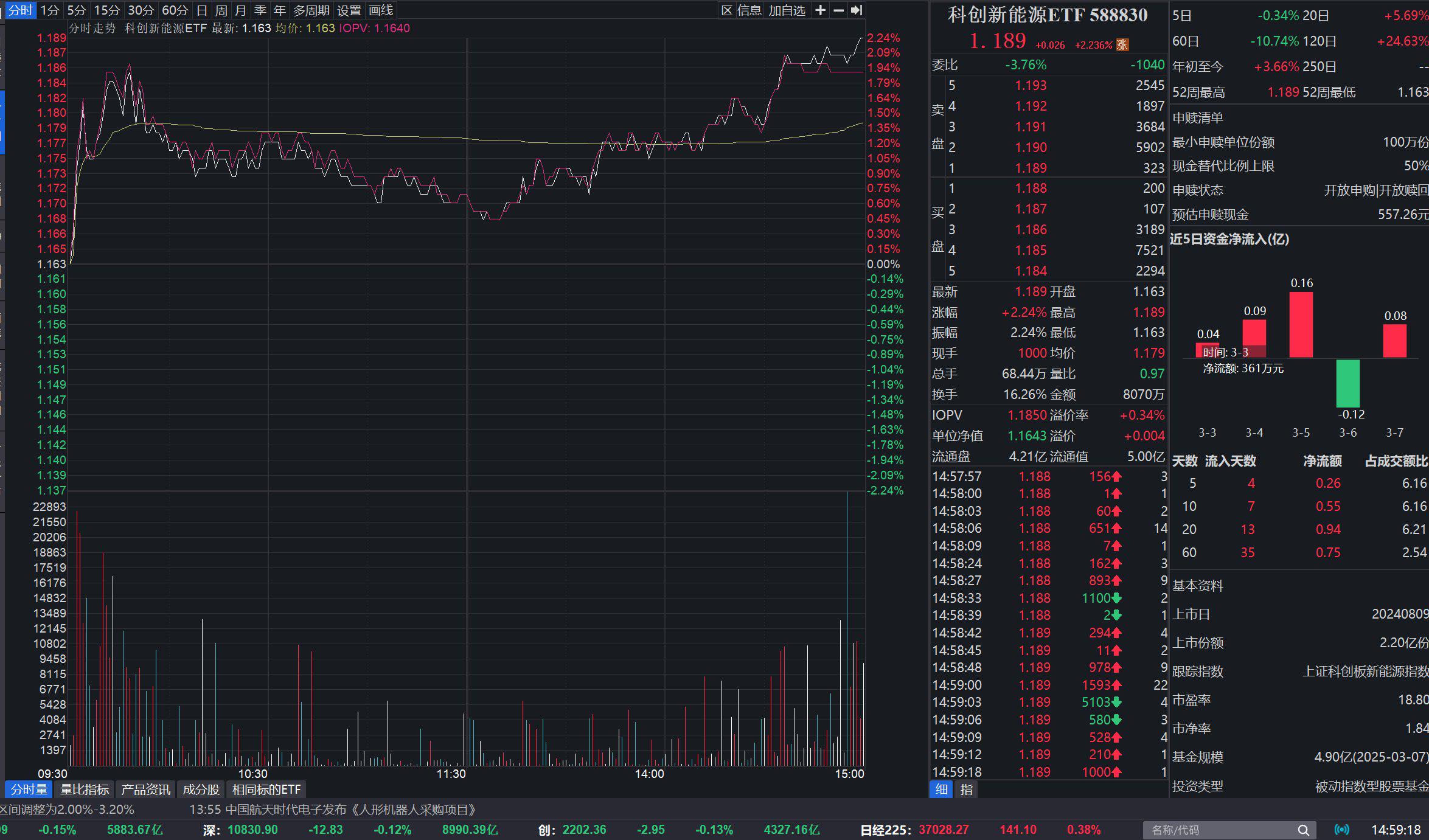 两市ETF融券余额环比增加9954.49万元