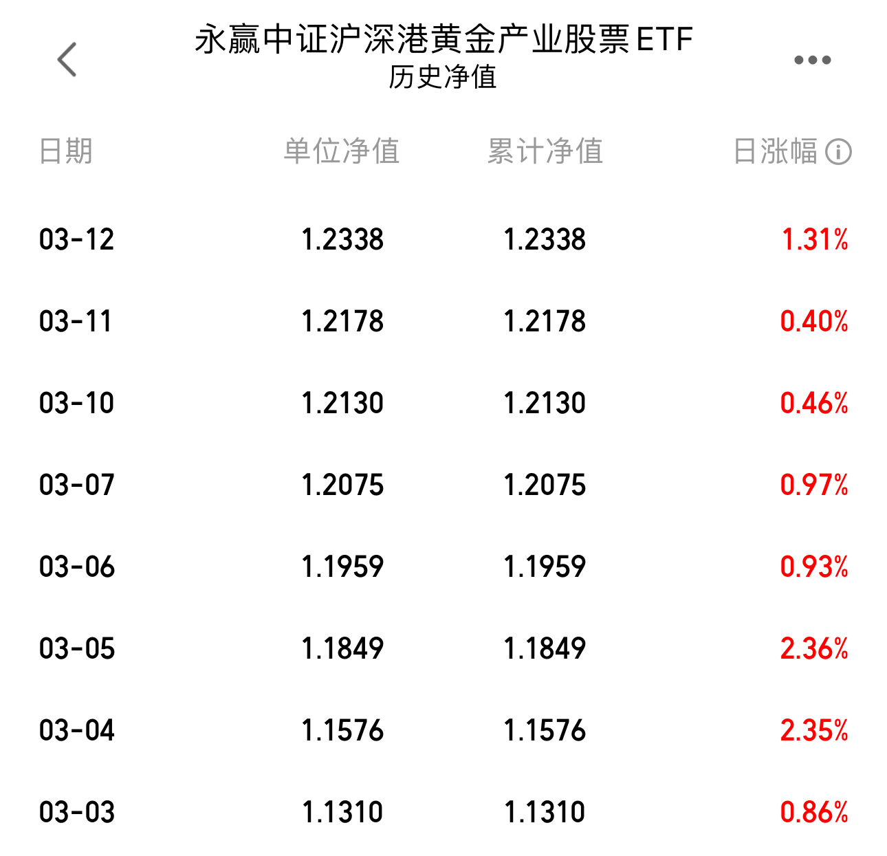 黄金股ETF、黄金股票ETF基金涨停，年内超529亿元资金净流入黄金主题ETF