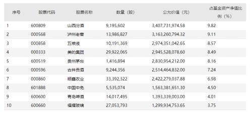 刘格菘一季度大调仓！