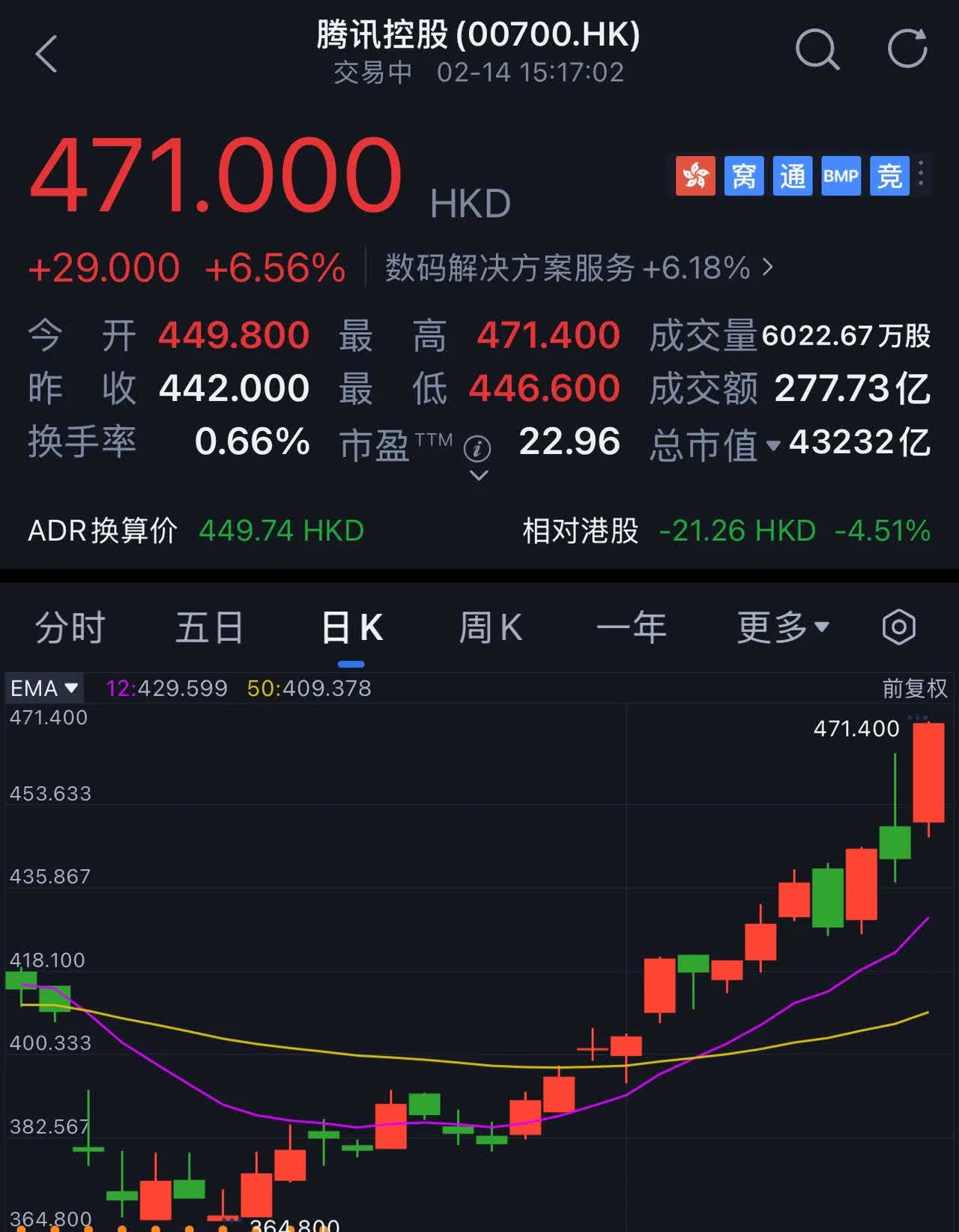 历史首次!腾讯登顶公募基金第一重仓股
