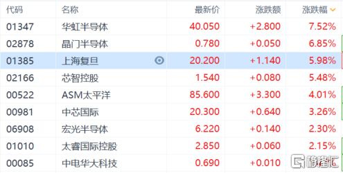 美调整汽车关税，恒生科技涨超1%