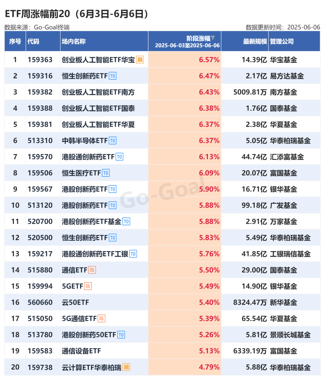 恒生创新药ETF、港股创新药ETF年内领涨！4只沪深300ETF在4月吸金超1294亿元