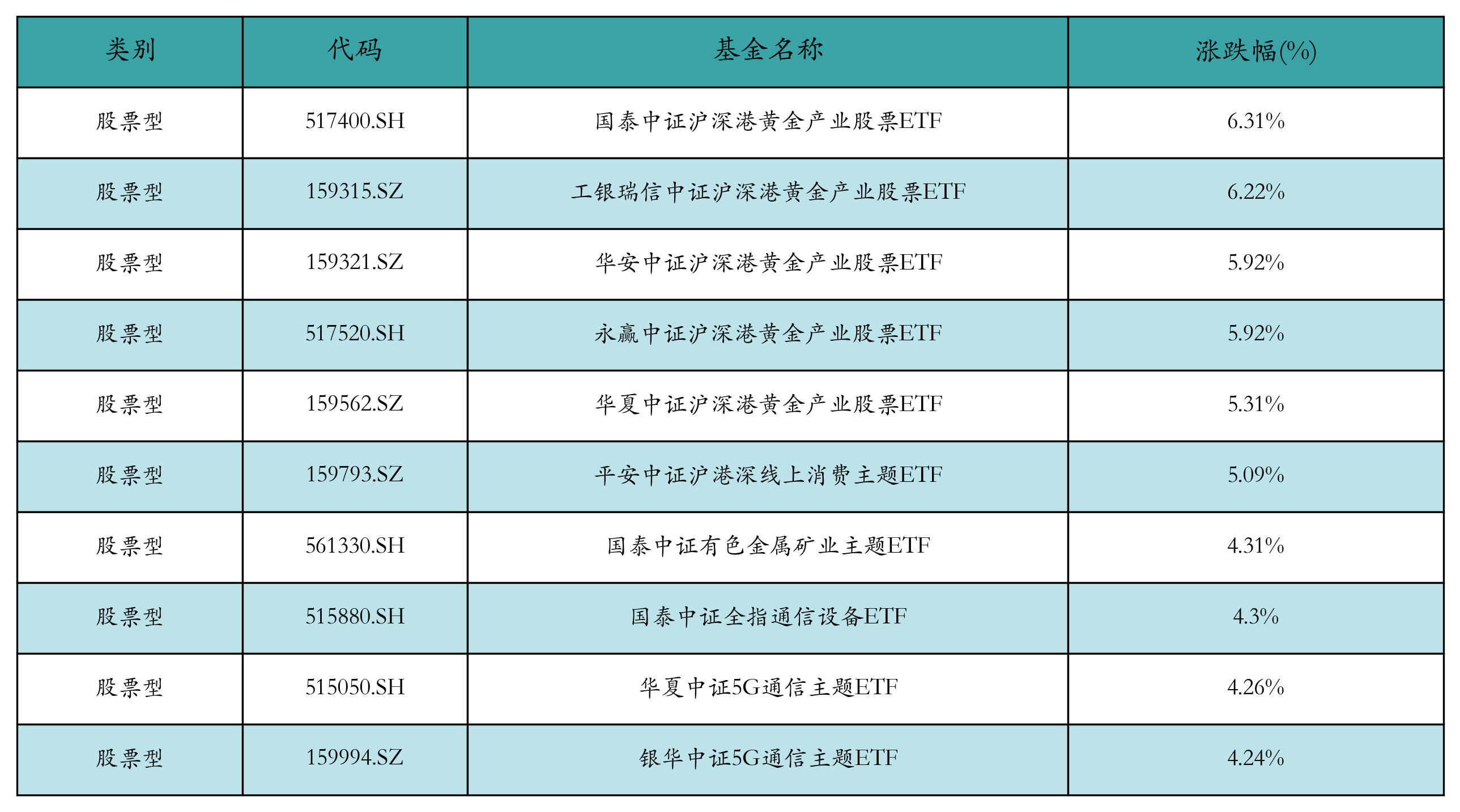 黄金概念持续拉升，多只ETF涨超2%