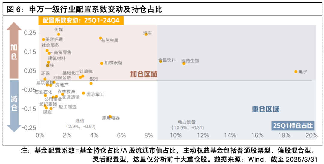 一季度主动权益基金减持银行，被动型基金、北上资金、南下资金增持银行股